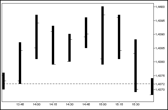 OHLC bar chart