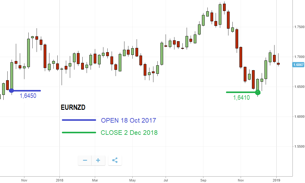 Performance of the EURNZD pair in 2018