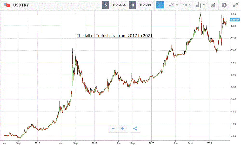 The fall of Turkish lira from 2017 to 2021
