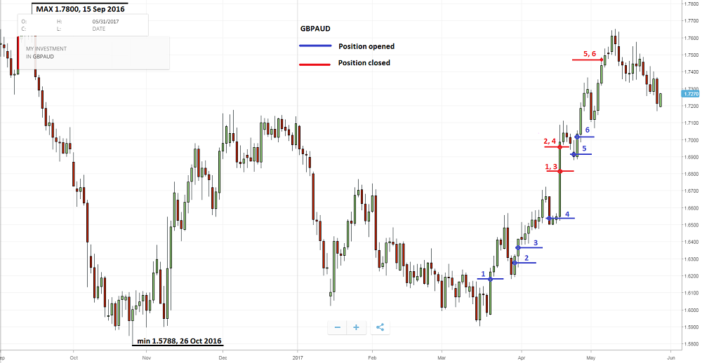 GBPAUD list of bad positions