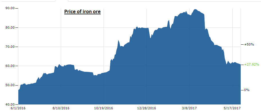 Graphic with price of iron ore