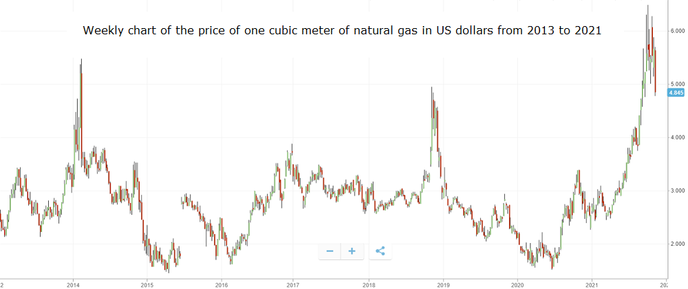 Weekly chart of the price of one cubic meter of natural gas in US dollars from 2013 to 2021