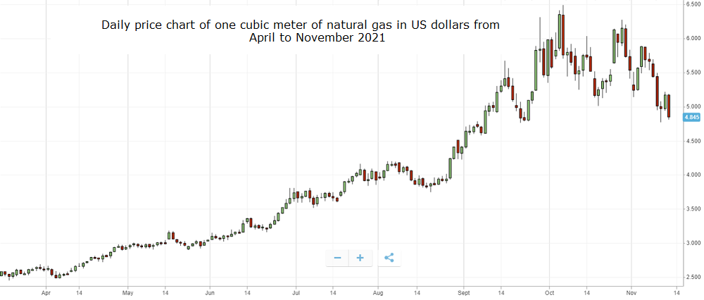 Daily price chart of one cubic meter of natural gas in US dollars from April to November 2021