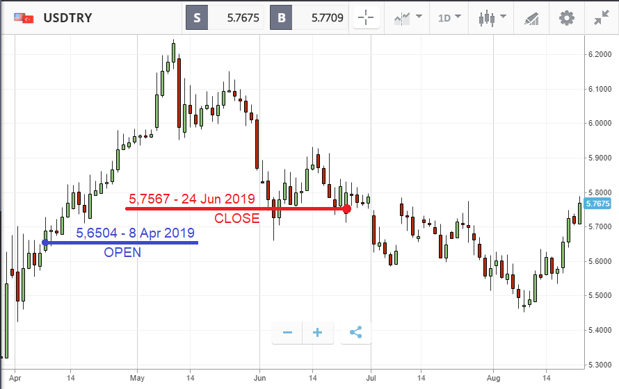 Moving of currency pair USDTRY from April to August 2019