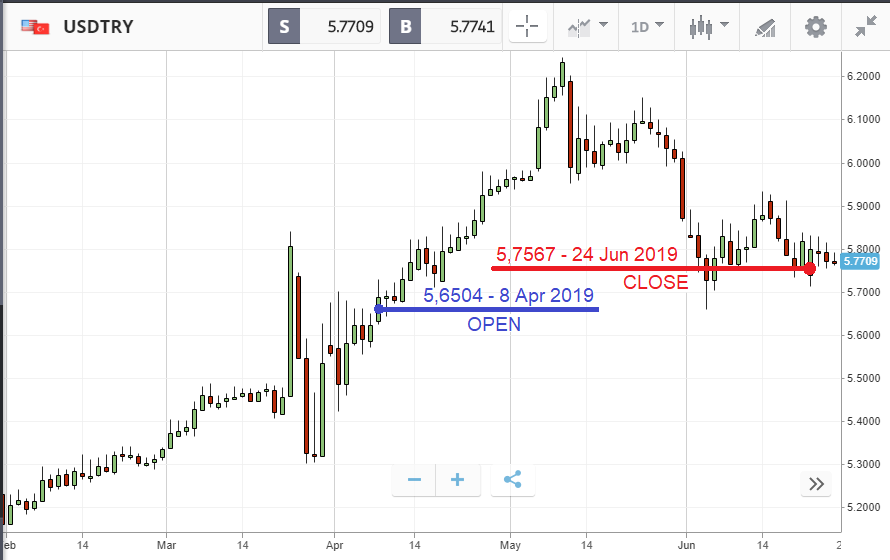 Moving of currency pair USDTRY from February to July 2019